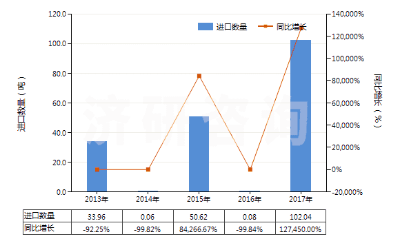 2013-2017年中國硫鎂礬礦及瀉鹽礦(天然硫酸鎂)(HS25302000)進口量及增速統(tǒng)計
